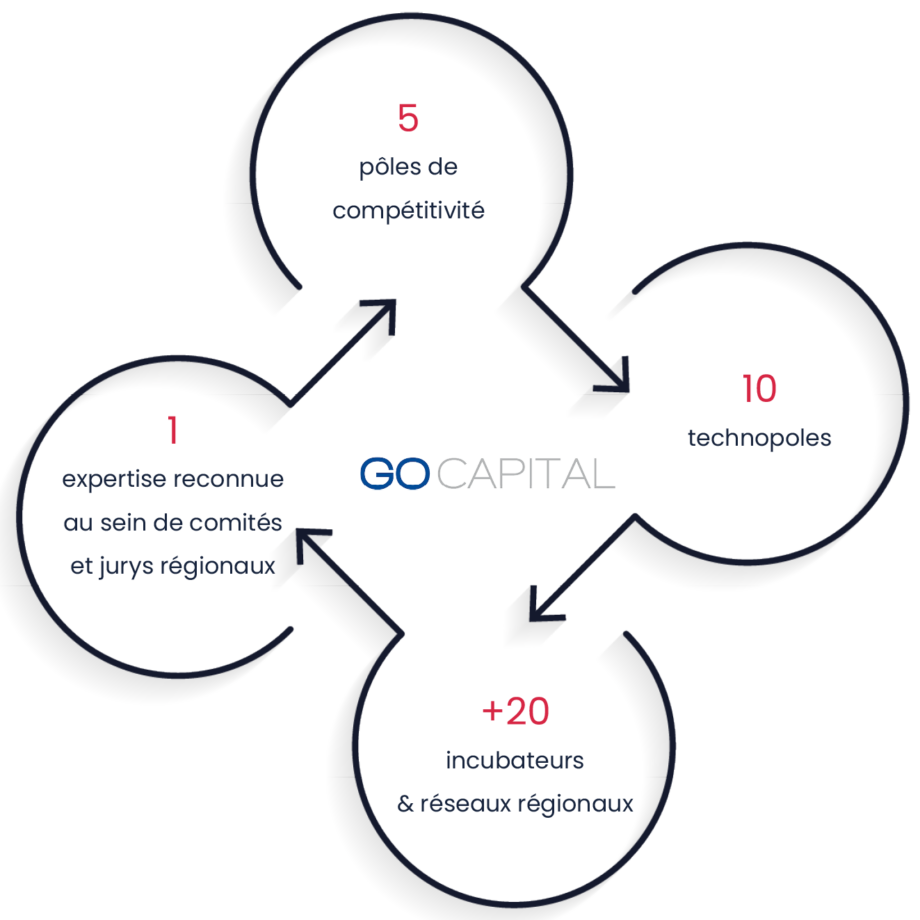 Engagement territorial go capital